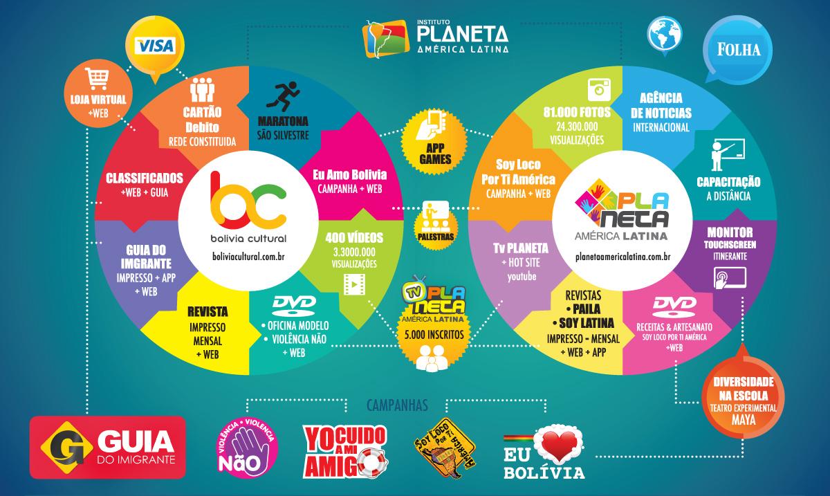 Rede Planeta América Latina em Brasil